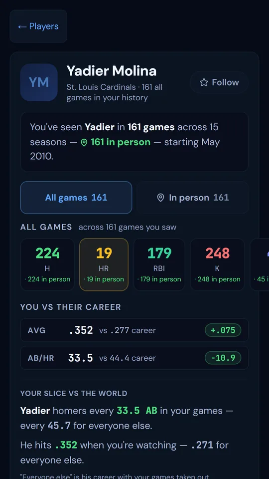 A player card showing the stats they put up in games you witnessed